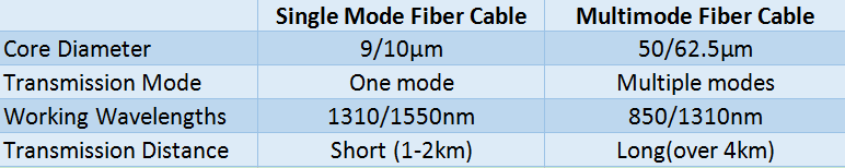 single mode fiber and multimode fiber cable