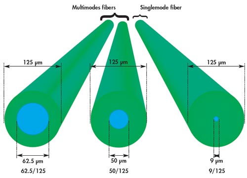single mode fiber cable vs multimode optical fiber