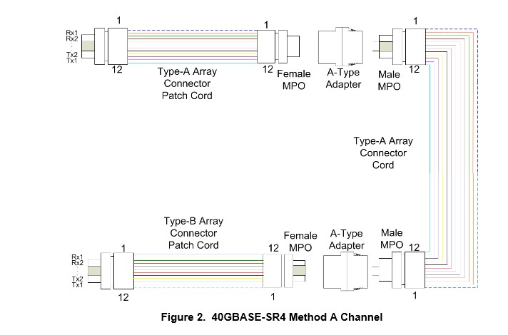 40GBASE-SR4 Method A Channel