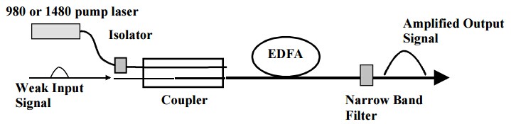 principle of EDFA