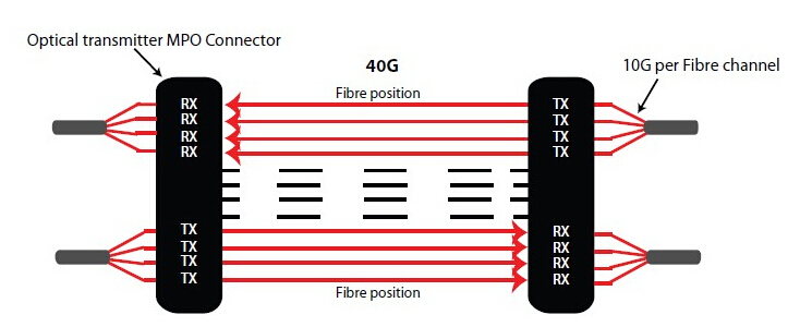 40GBASE-SR4 QSFP+ transceiver