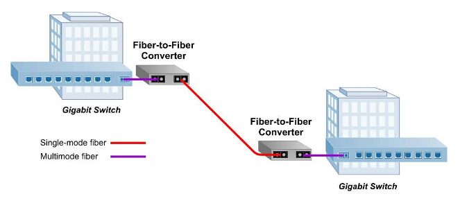 fiber-to-fiber media converter