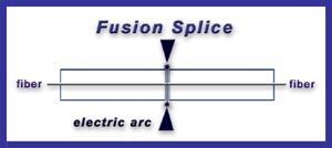 fusion splicing