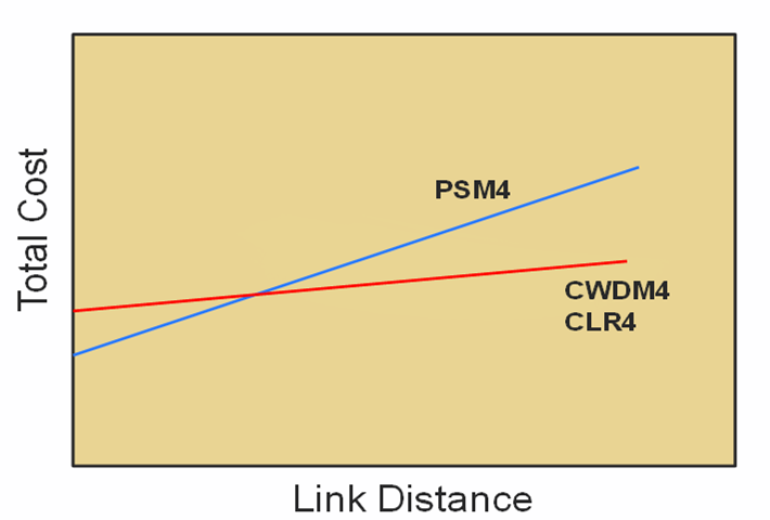 PSM4 vs CWDM4