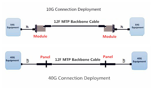 10G 40G network deployment