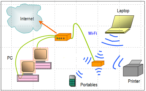 Wi-Fi Network to Internet