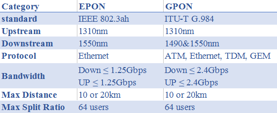 EPON vs. GPON