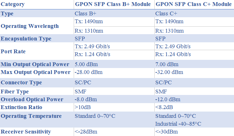 GPON SFP class B+ vs. class C+