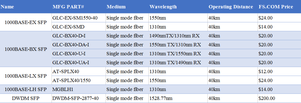 1000base Lx Sfp Archives Fiber Optic Componentsfiber Optic Components