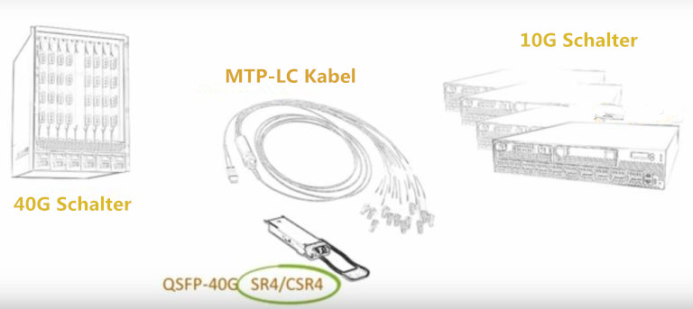 4x10G MTP-LC Kabel