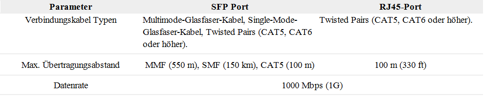 SFP-Port vs. RJ45-Port