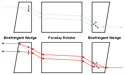 Polarization independent isolator