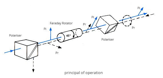 principle of polarization dependent isolator