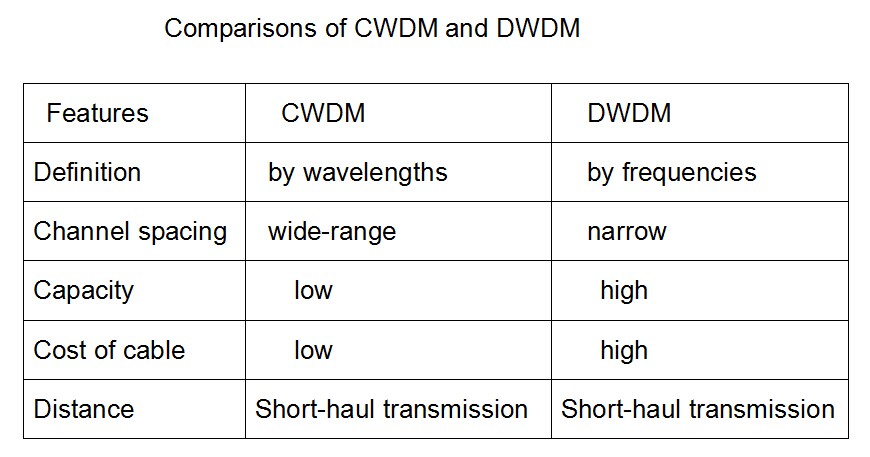 Comparisons of CWDM and DWDM