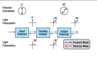 principle of polarization independent isolator