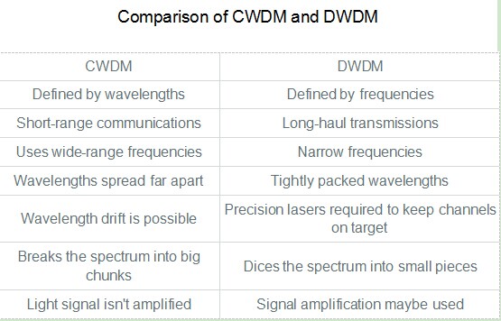 comparison of CWDM and DWDM