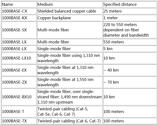 The standards for Gigabit Ethernet