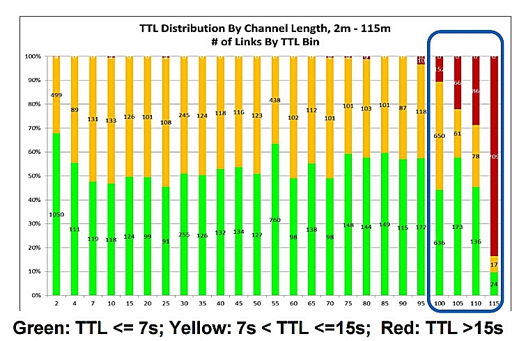 TTL distribution by channel length