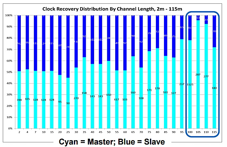 clock recovery distribution by channel length