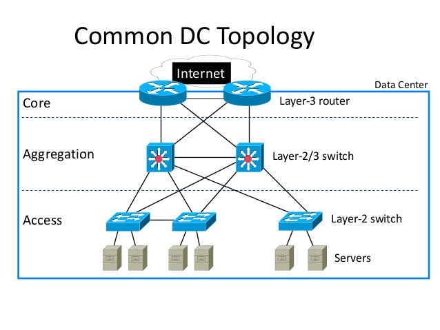 data-center-network-architecture