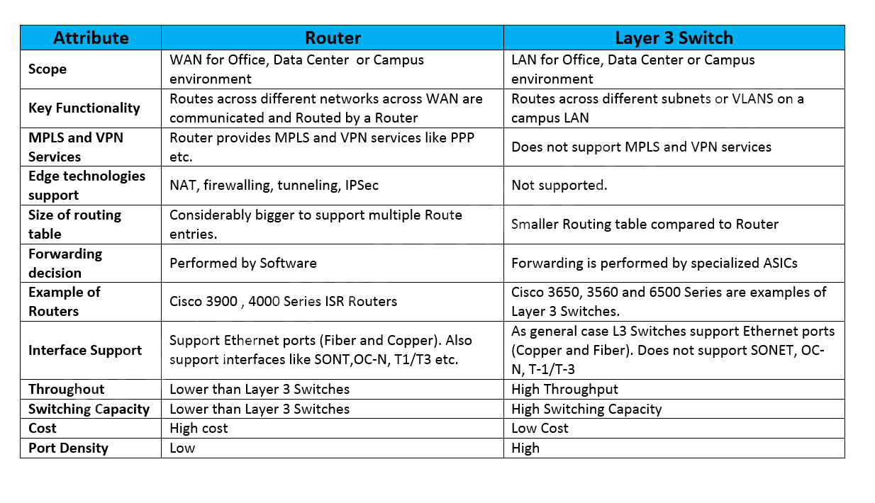 Layer 3 Switch VS. Router