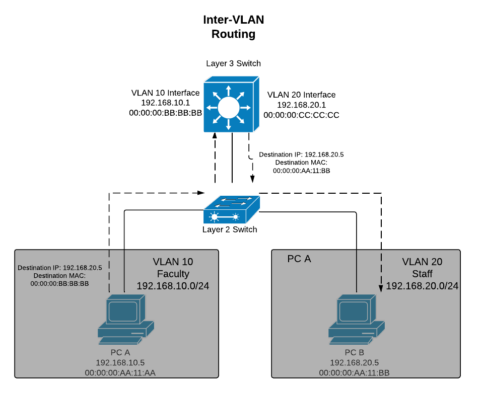 Layer 3 Switch with VLAN