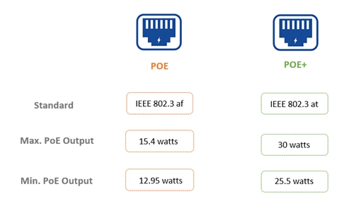 24 port PoE switch power consumption PoE standard