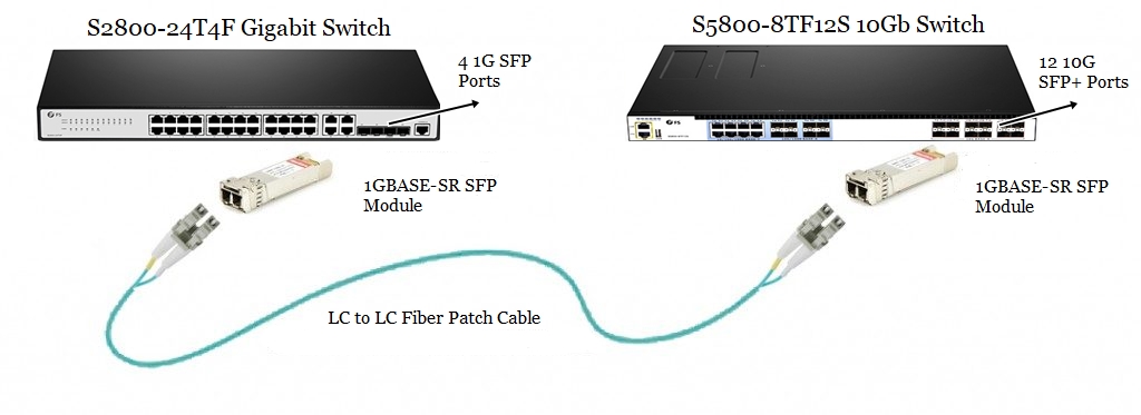 FS 10Gb switch SFP+ port link to gigabit switch SFP port