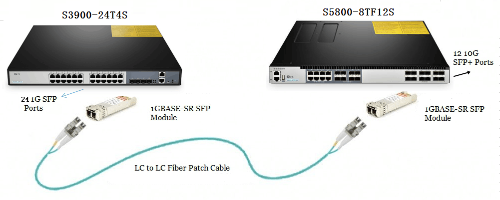 FS 10Gb switch SFP+ port link to gigabit switch SFP port