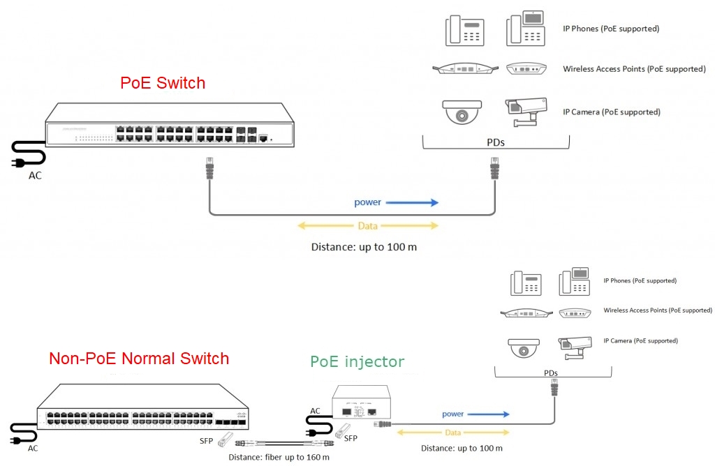 PoE switch vs normal switch PoE implement