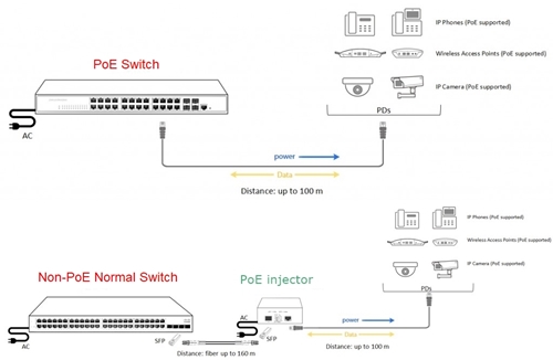 PoE switch vs normal switch