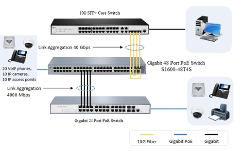 S1600-48T4S 48 port gigabit PoE switch SFP+ port application
