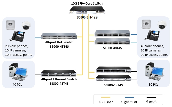 gigabit switch as access switch in 10Gb backbone configuration