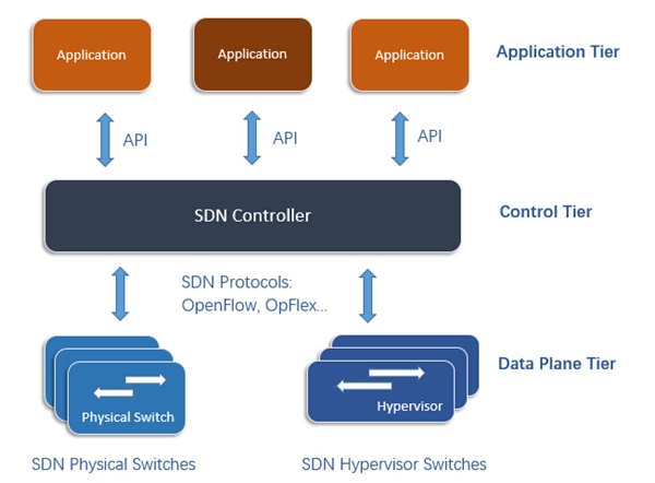 SDN switch SDN controller Applciations in SDN networking