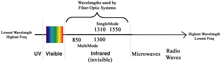 Different wavelengths of optical transceiver