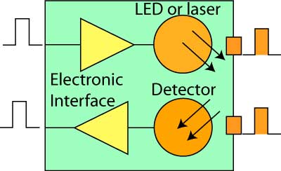 How optical transceiver works