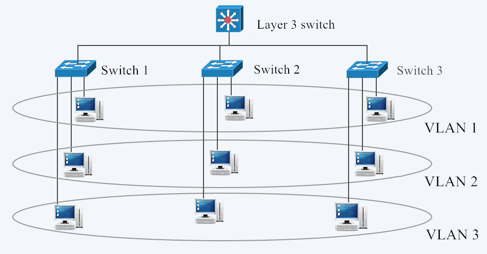 LAN and VLAN in Networking